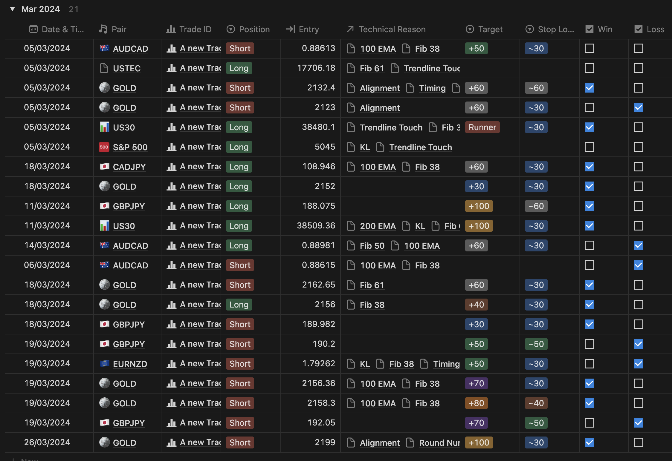 trading journal statistic showing winning and loosing trades